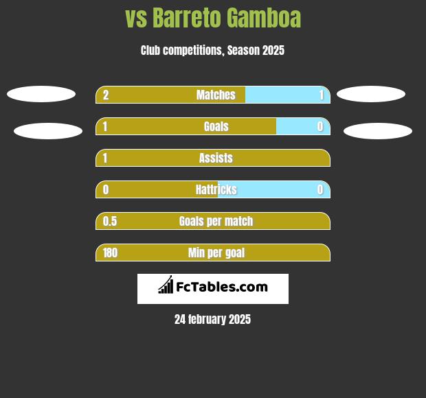  vs Barreto Gamboa h2h player stats