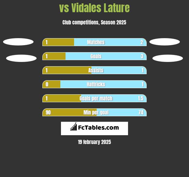  vs Vidales Lature h2h player stats