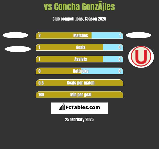  vs Concha GonzÃ¡les h2h player stats