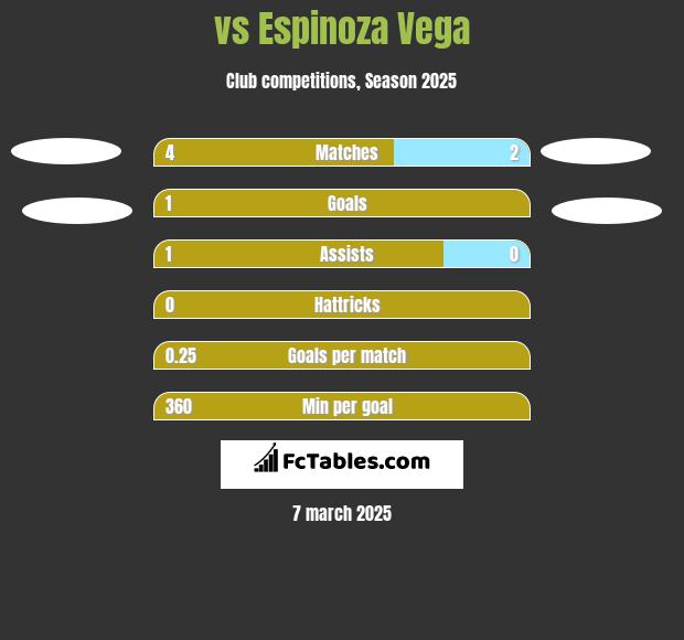  vs Espinoza Vega h2h player stats