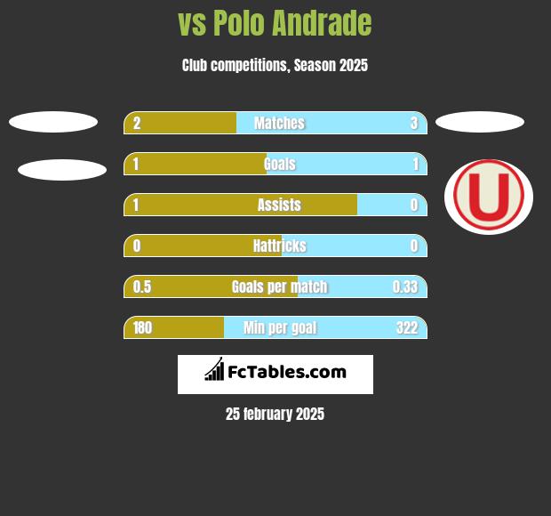  vs Polo Andrade h2h player stats