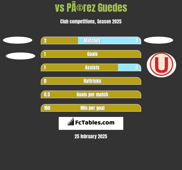  vs PÃ©rez Guedes h2h player stats