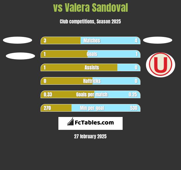  vs Valera Sandoval h2h player stats