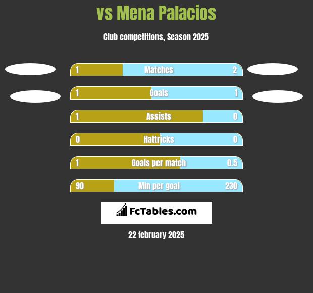  vs Mena Palacios h2h player stats