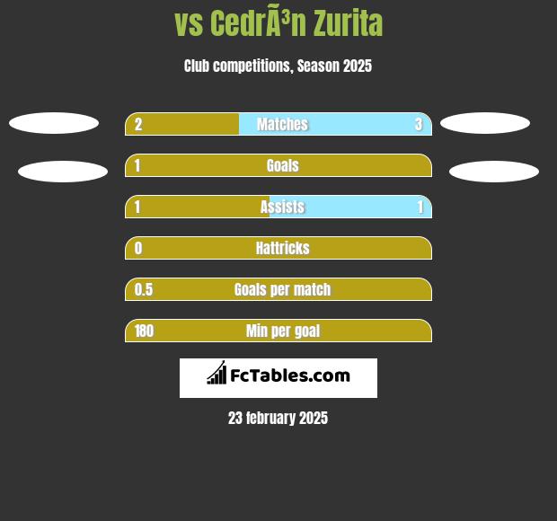  vs CedrÃ³n Zurita h2h player stats