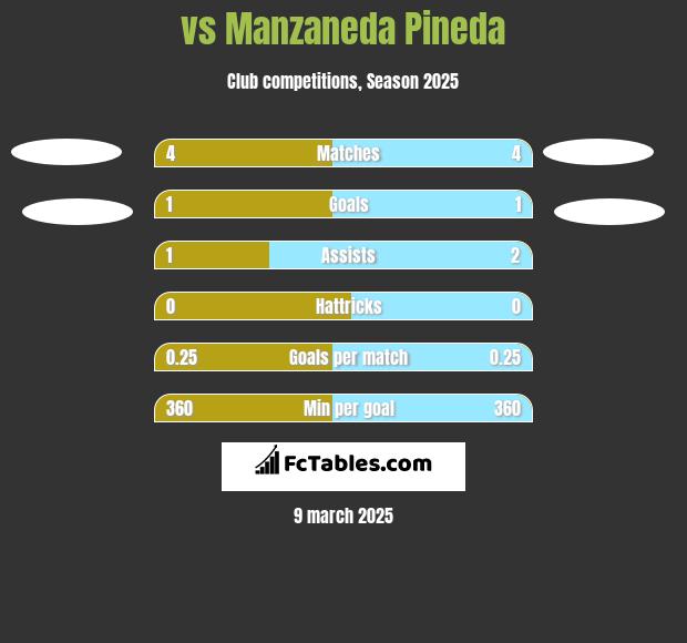  vs Manzaneda Pineda h2h player stats