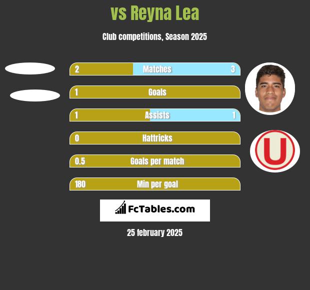  vs Reyna Lea h2h player stats