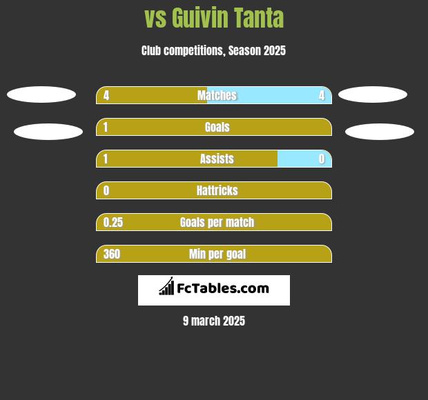  vs Guivin Tanta h2h player stats