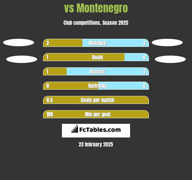  vs Montenegro h2h player stats