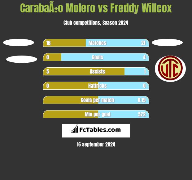 CarabaÃ±o Molero vs Freddy Willcox h2h player stats