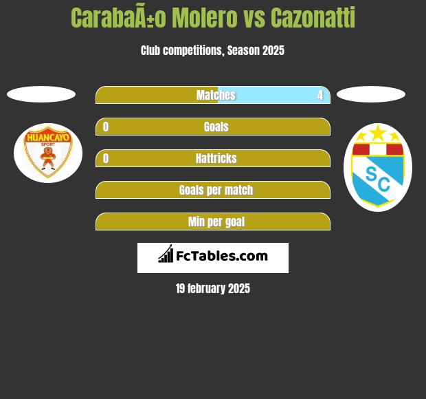 CarabaÃ±o Molero vs Cazonatti h2h player stats