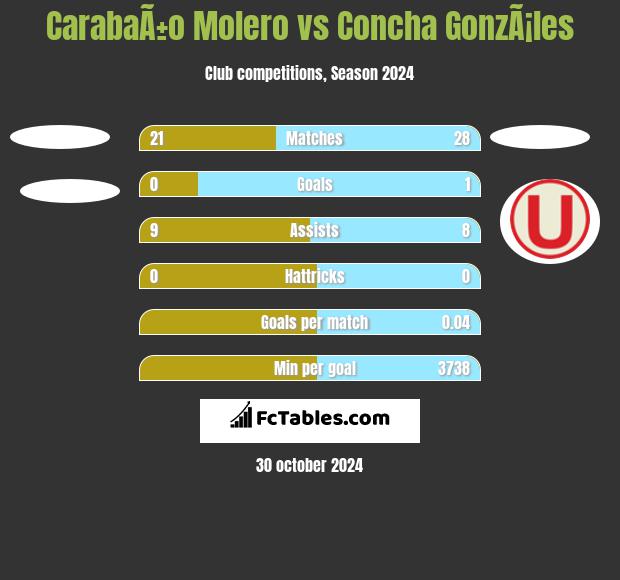 CarabaÃ±o Molero vs Concha GonzÃ¡les h2h player stats