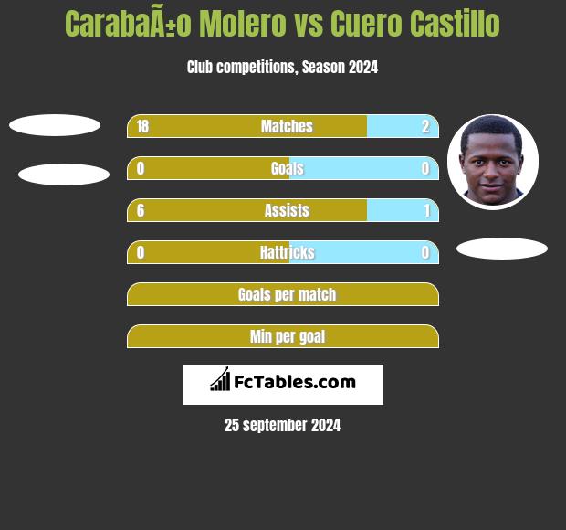 CarabaÃ±o Molero vs Cuero Castillo h2h player stats