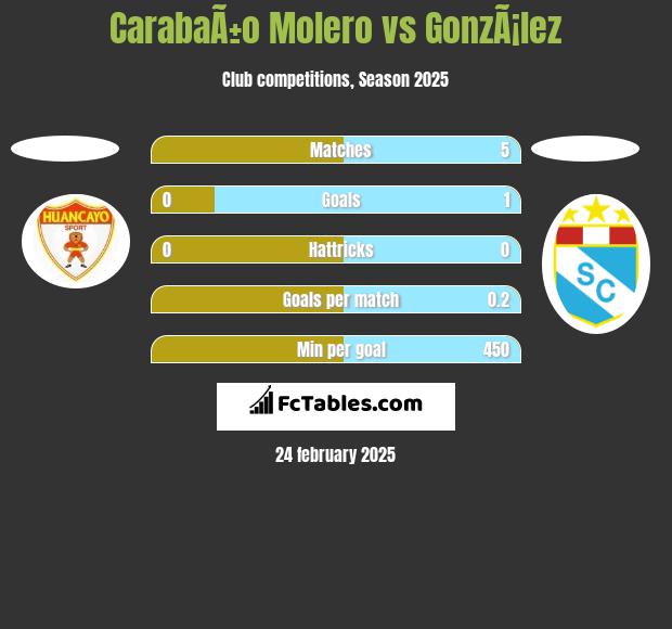 CarabaÃ±o Molero vs GonzÃ¡lez h2h player stats