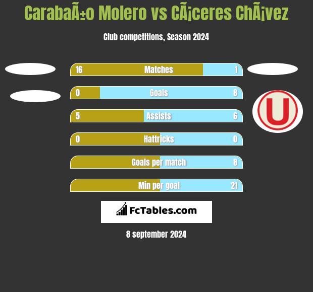 CarabaÃ±o Molero vs CÃ¡ceres ChÃ¡vez h2h player stats