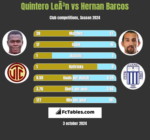 Quintero LeÃ³n vs Hernan Barcos h2h player stats