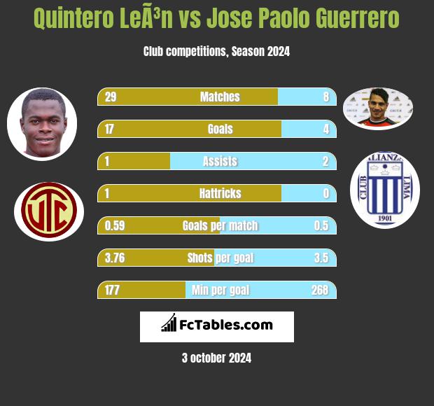 Quintero LeÃ³n vs Jose Paolo Guerrero h2h player stats