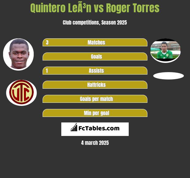 Quintero LeÃ³n vs Roger Torres h2h player stats