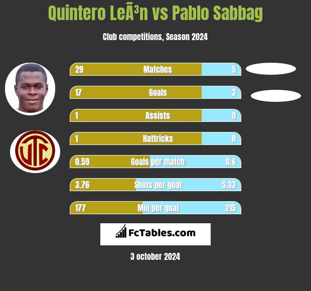 Quintero LeÃ³n vs Pablo Sabbag h2h player stats