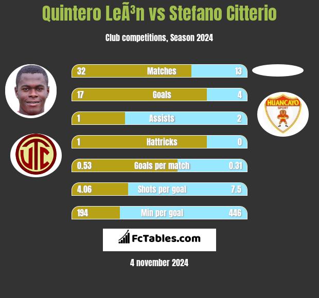 Quintero LeÃ³n vs Stefano Citterio h2h player stats