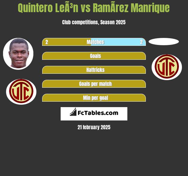 Quintero LeÃ³n vs RamÃ­rez Manrique h2h player stats