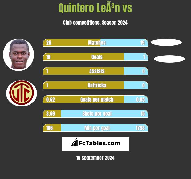 Quintero LeÃ³n vs  h2h player stats