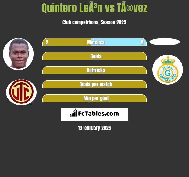 Quintero LeÃ³n vs TÃ©vez h2h player stats