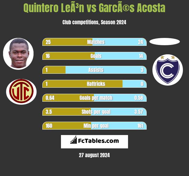 Quintero LeÃ³n vs GarcÃ©s Acosta h2h player stats