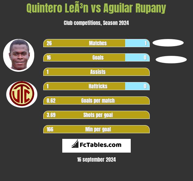 Quintero LeÃ³n vs Aguilar Rupany h2h player stats