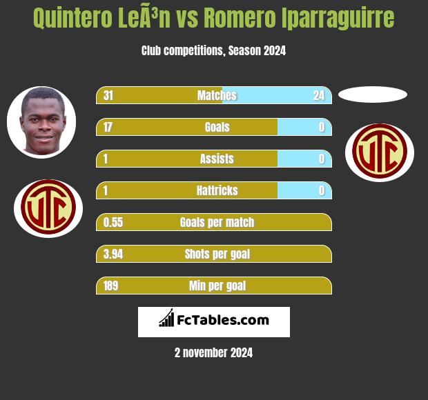 Quintero LeÃ³n vs Romero Iparraguirre h2h player stats