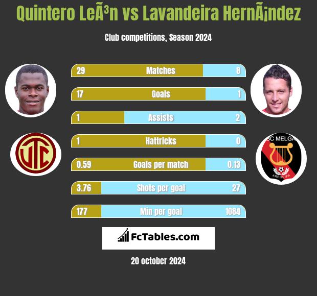 Quintero LeÃ³n vs Lavandeira HernÃ¡ndez h2h player stats