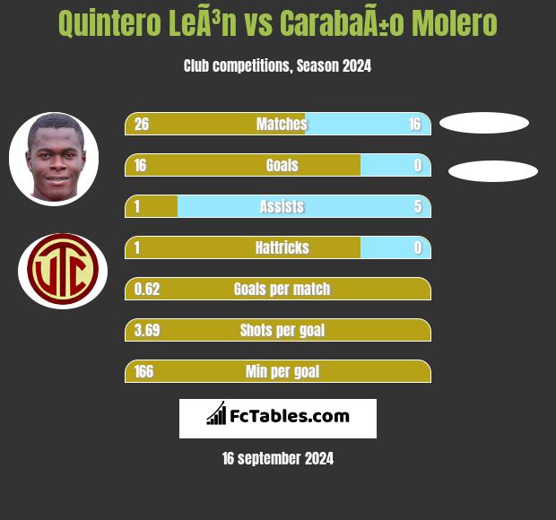 Quintero LeÃ³n vs CarabaÃ±o Molero h2h player stats