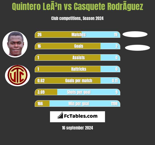 Quintero LeÃ³n vs Casquete RodrÃ­guez h2h player stats