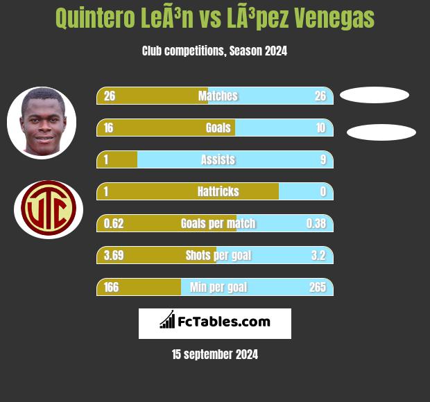 Quintero LeÃ³n vs LÃ³pez Venegas h2h player stats