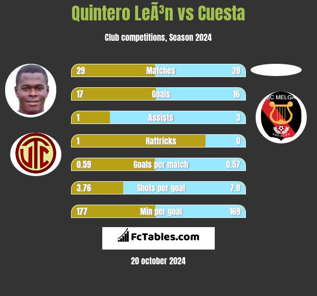 Quintero LeÃ³n vs Cuesta h2h player stats