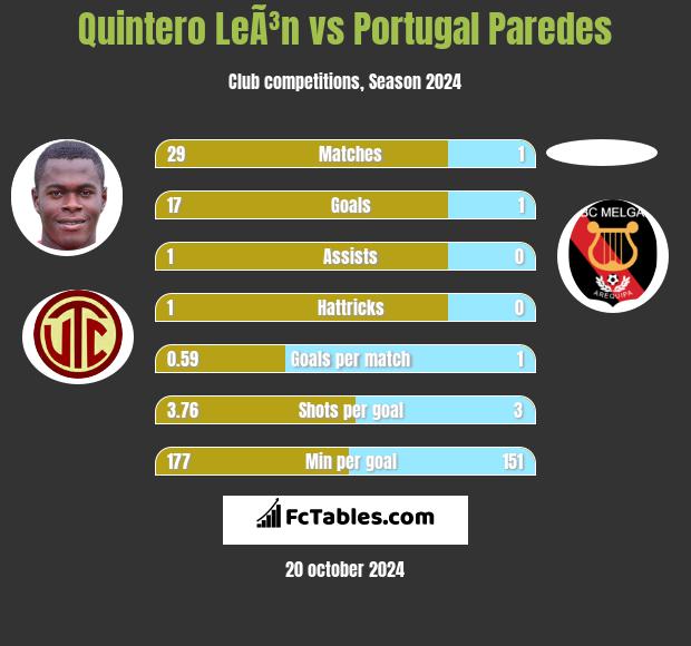 Quintero LeÃ³n vs Portugal Paredes h2h player stats