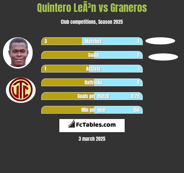 Quintero LeÃ³n vs Graneros h2h player stats