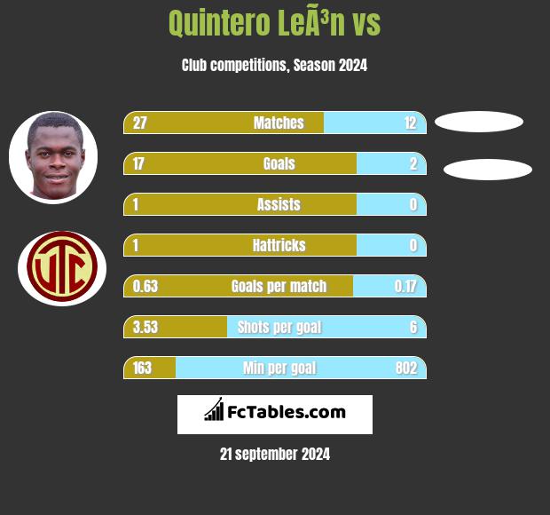 Quintero LeÃ³n vs  h2h player stats