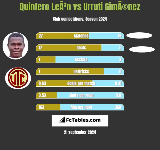 Quintero LeÃ³n vs Urruti GimÃ©nez h2h player stats