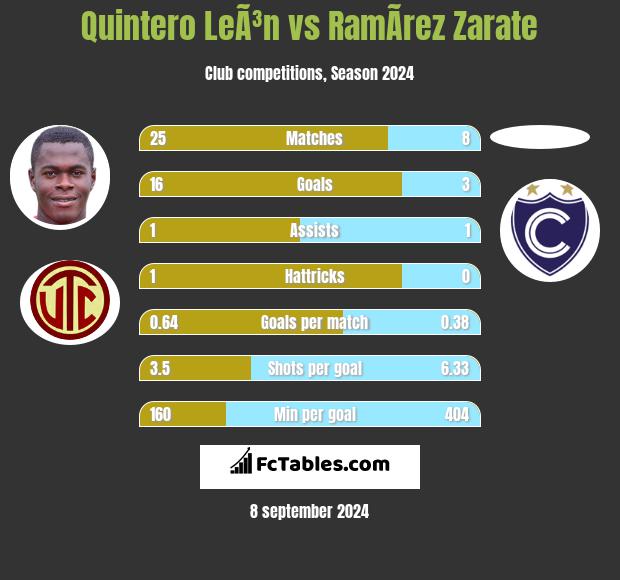 Quintero LeÃ³n vs RamÃ­rez Zarate h2h player stats