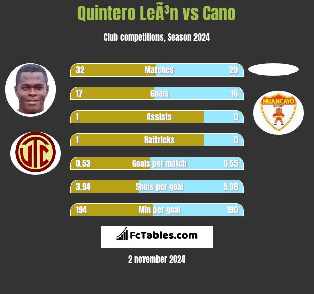 Quintero LeÃ³n vs Cano h2h player stats