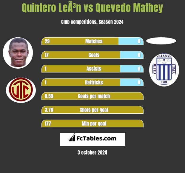 Quintero LeÃ³n vs Quevedo Mathey h2h player stats