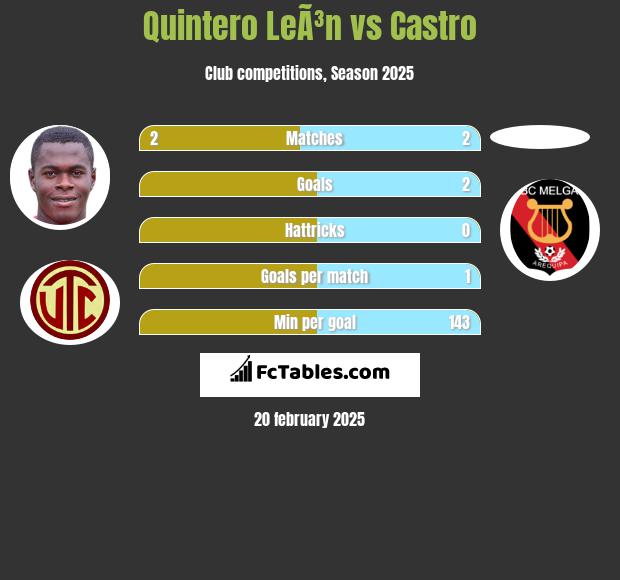 Quintero LeÃ³n vs Castro h2h player stats