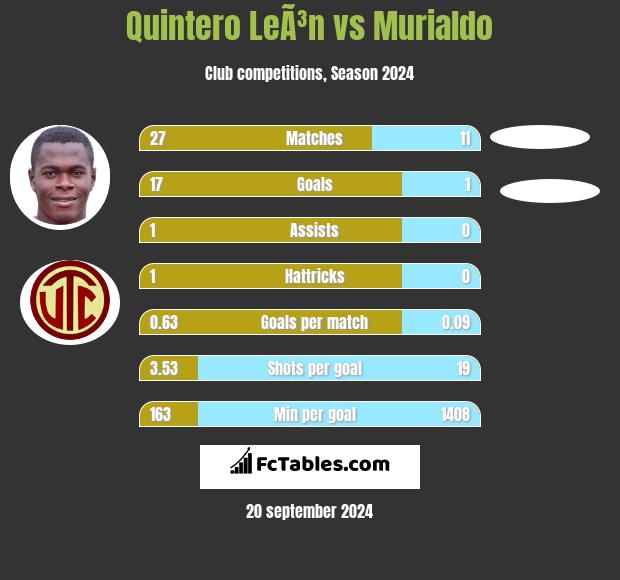 Quintero LeÃ³n vs Murialdo h2h player stats