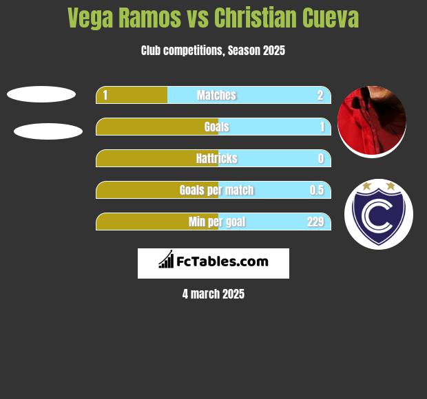 Vega Ramos vs Christian Cueva h2h player stats