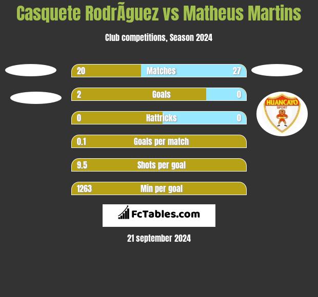 Casquete RodrÃ­guez vs Matheus Martins h2h player stats