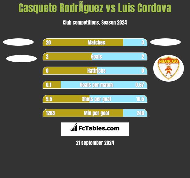 Casquete RodrÃ­guez vs Luis Cordova h2h player stats