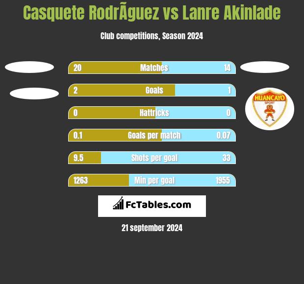 Casquete RodrÃ­guez vs Lanre Akinlade h2h player stats