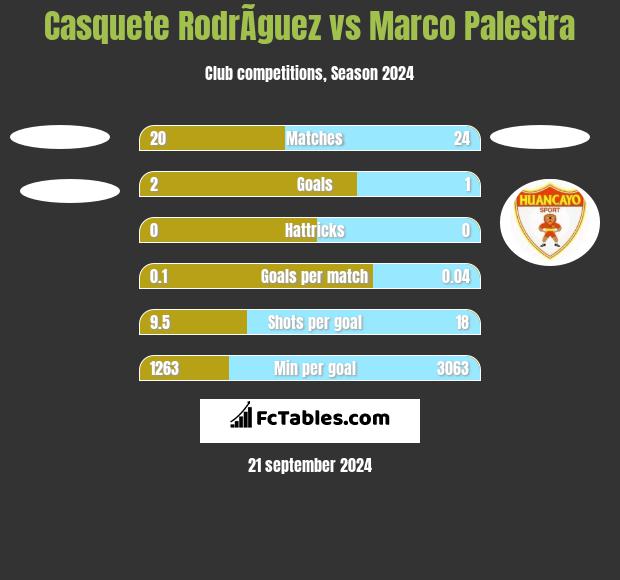 Casquete RodrÃ­guez vs Marco Palestra h2h player stats