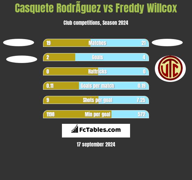 Casquete RodrÃ­guez vs Freddy Willcox h2h player stats